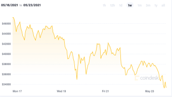 The impasse that could determine the future of bitcoin: Path to domination or a sinking ship?