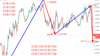 EUR/USD weekly price analysis based on traders behaviour