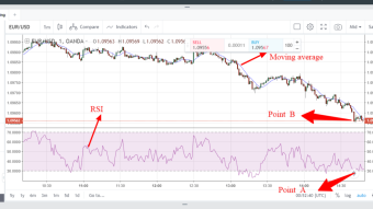 EUR/USD trading thought using RSI and moving average