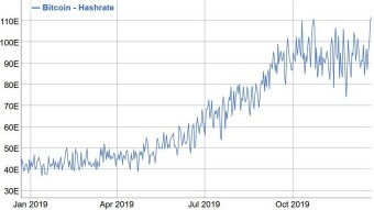 BTC - Hashrate makes new all-time high!