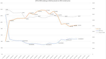 APR of staking BFG on Betfury