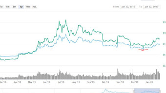 Bull Season started for BTC !