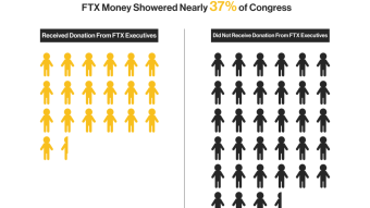1 in 3 Congress member received donations from FTX!