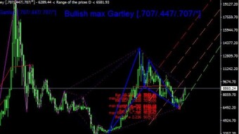 BTC USD WEEKLY CHART FIBONACCI HARMONIC PATTERNS