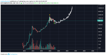 Bitcoin: Sunday analysis 14/04/19 and price forecast