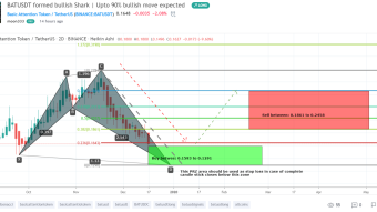 Basic Attention Token Mid Term Technical Analysis | BAT Has Formed Shark For 90% Bullish Move
