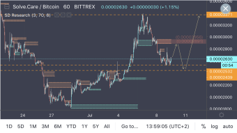 SOLVEBTC - Bouncing From Support