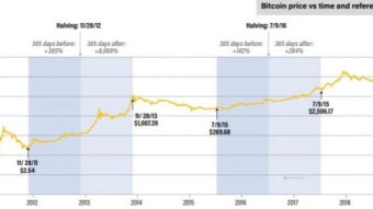 Bitcoin Halving Report