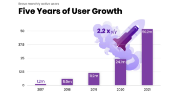 Get ready for a record surge in Brave users in 2022 as DuckDuckGo's founder destroys it's credibility in a single Tweet