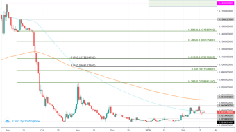 Lambda (LAMB) Price Prediction 2020 - $0.18 Possible?