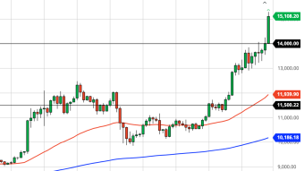 Bitcoin Daily Price Forecast (11/6/20) - Eclipsed $15,000 - $20,000 Next?