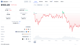 Why Litecoin is a Hedge Against Downtrends in the Market