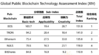 Chinese Govt rates Top 35 Crypto Projects: And the Winners Are?