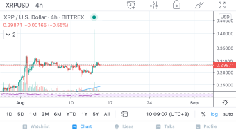 XRP Surge to $0.41 at Bittrex and Retraces