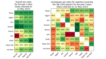 Win rates and Matchups of Teams in Axie Infinity: Origins (Season 4 Rare Era)