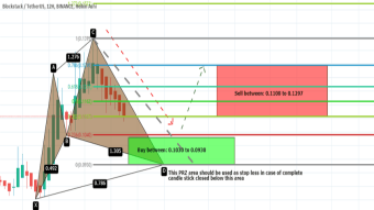 Blockstack (STX) Coin Is Forming Bullish Cypher Pattern And Completing The Bullish Setup For Upto 39% Bullish Move