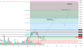 Bitcoin Market Cycle Price Targets (Cycle Forecast)
