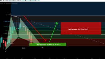 Cocos-BCX token completed bullish BAT for upto 127% big move