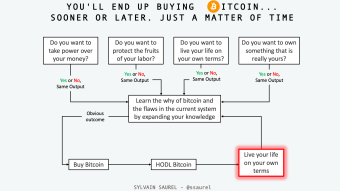 “Should I Buy Bitcoin?” Is an Irrelevant Question Because the Answer Is Obvious