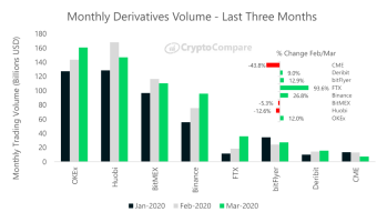 OKEx Emerges as the Leading Crypto Derivatives Exchange; CryptoCompare Review, March 2020