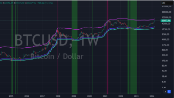 The most important market index and bitcoin