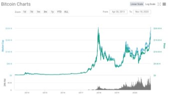 BTC Not Yet Hit the All Time High Price : The Possibly Reason