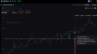 💥 $PENDLE enormous CEX Inflow alert at price peak: $3.7M value of $PENDLE was deposited to CEX at $7.08.