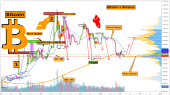 Successful Analyst Has Listed Levels Bitcoin Can See With Technical Data!