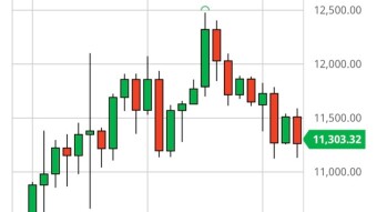 Bitcoin Daily Price Forecast (8/28/20) - Will $11,000 Support Hold?