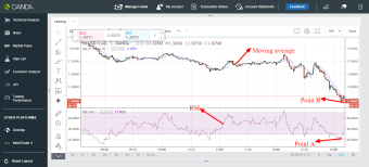 USD/CAD trading idea using RSI and moving average