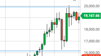 Bitcoin Daily Price Forecast (12/8/20) - Another Lower High - Topping Formation?