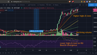 TA the easy way - is Bitcoin setting up for a retrace today?