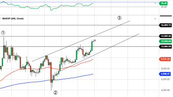 Bitcoin Weekly Price Forecast (11/1/20) - Breakout Points to Strong Q4 Ahead
