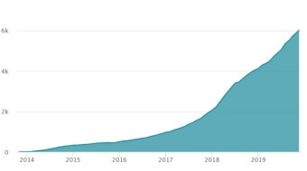 There are More Than 6.000,00 Bitcoin ATM in the World.