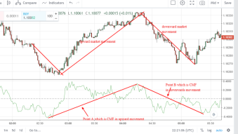 Chaikin money flow(CMF): How to analyze the direction of financial market using chaikin money flow indicator
