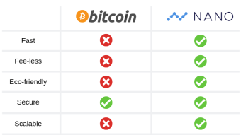Why Nano is a better store of value than Bitcoin