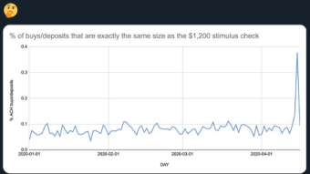 People in USA are using their Corona stimulus packages to buy bitcoin.
