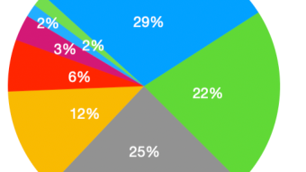 My Hive 2021 in overview. Does engaging help?