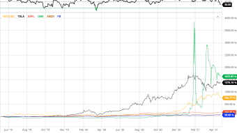Analysis: How Does Bitcoin Perform vs Top Tech Stocks? (TSLA, GME, AMZN, AAPL)