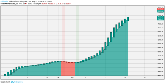 Bitcoin Grafik Analizi