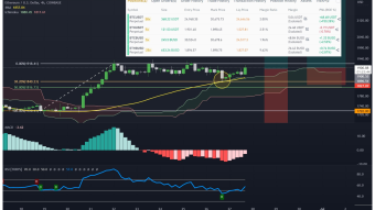 BTC Daily Technical Analysis: Bullish Signals & My Long Positions on Binance Futures With ETH & BTC.