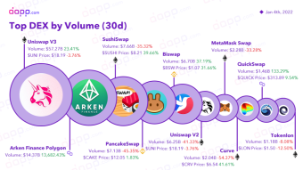 Top DEX by Volume Dec