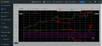 USD/JPY trading idea using stochastic and moving average