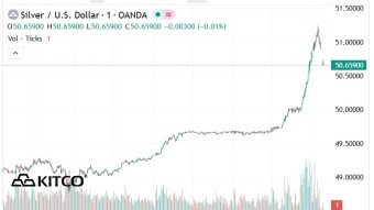 Silver Makes History After 'Finally' Breaching 1980 High!