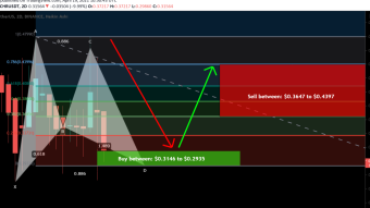 Chromia (CHR) formed bullish BAT for upto 49.5% move