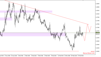 USDCAD possible strengthening