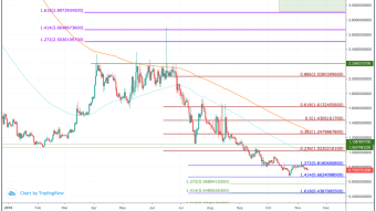 Lisk (LISK) Price Prediction 2020 - $3.00 Possible?