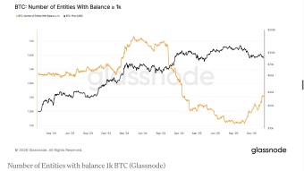 While retail sells off, mega whales are quietly accumulating BTC.