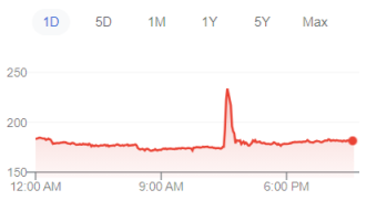 Why did the price of Litecoin spike today?