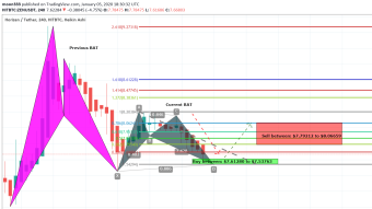 Horizen (ZEN) Has Formed Bullish BAT On Short Tem Chart | A Good Long Opportunity